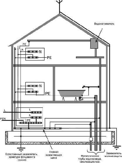Пример выполнения уравнивания потенциалов в электроустановке здания с системой TN-C-S
